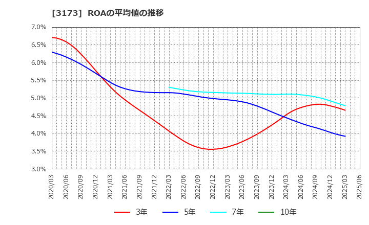 3173 (株)Ｃｏｍｉｎｉｘ: ROAの平均値の推移