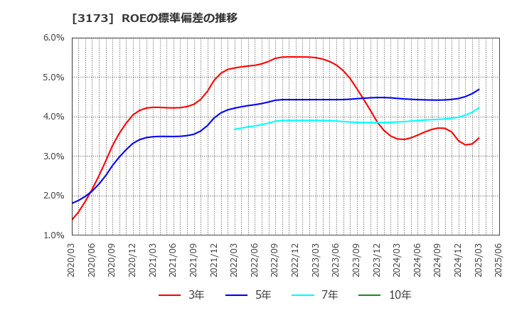 3173 (株)Ｃｏｍｉｎｉｘ: ROEの標準偏差の推移