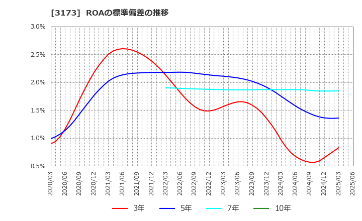3173 (株)Ｃｏｍｉｎｉｘ: ROAの標準偏差の推移