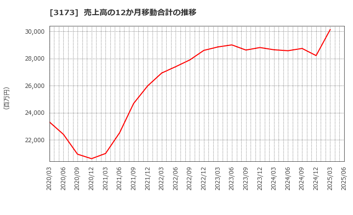 3173 (株)Ｃｏｍｉｎｉｘ: 売上高の12か月移動合計の推移