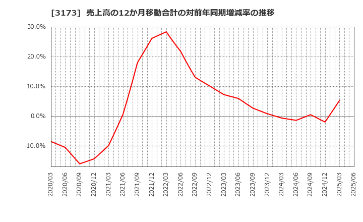3173 (株)Ｃｏｍｉｎｉｘ: 売上高の12か月移動合計の対前年同期増減率の推移