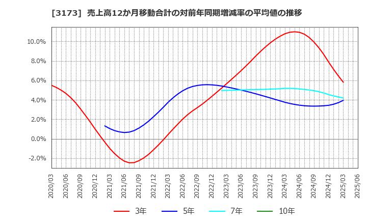 3173 (株)Ｃｏｍｉｎｉｘ: 売上高12か月移動合計の対前年同期増減率の平均値の推移