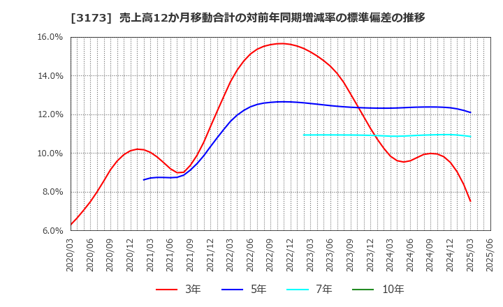 3173 (株)Ｃｏｍｉｎｉｘ: 売上高12か月移動合計の対前年同期増減率の標準偏差の推移