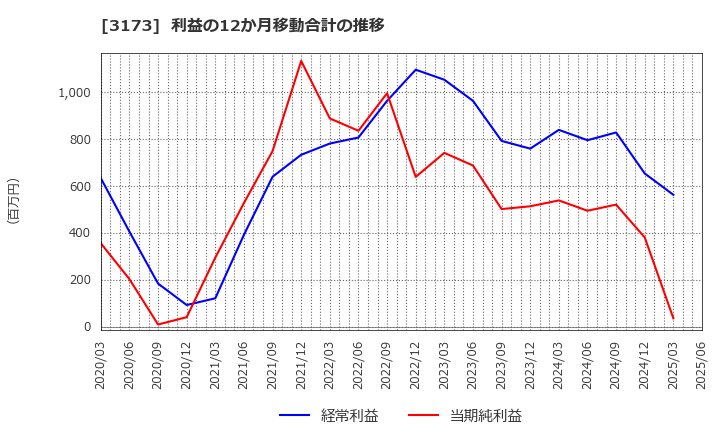 3173 (株)Ｃｏｍｉｎｉｘ: 利益の12か月移動合計の推移