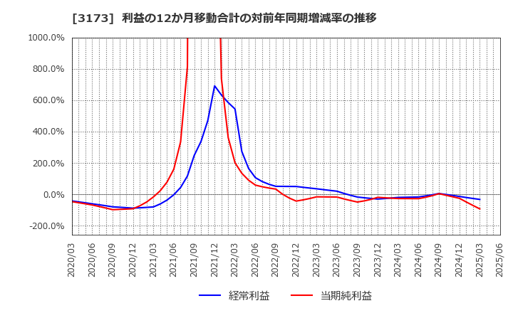 3173 (株)Ｃｏｍｉｎｉｘ: 利益の12か月移動合計の対前年同期増減率の推移