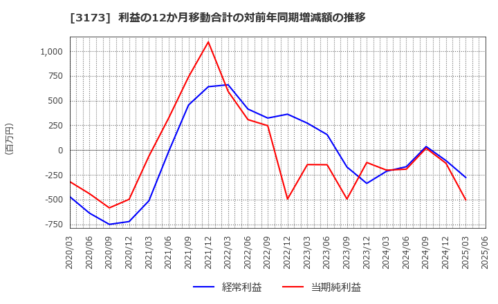 3173 (株)Ｃｏｍｉｎｉｘ: 利益の12か月移動合計の対前年同期増減額の推移