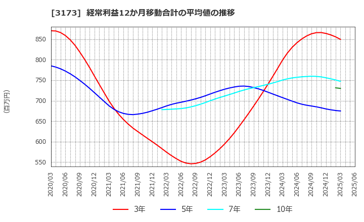 3173 (株)Ｃｏｍｉｎｉｘ: 経常利益12か月移動合計の平均値の推移
