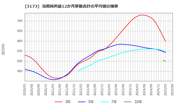 3173 (株)Ｃｏｍｉｎｉｘ: 当期純利益12か月移動合計の平均値の推移