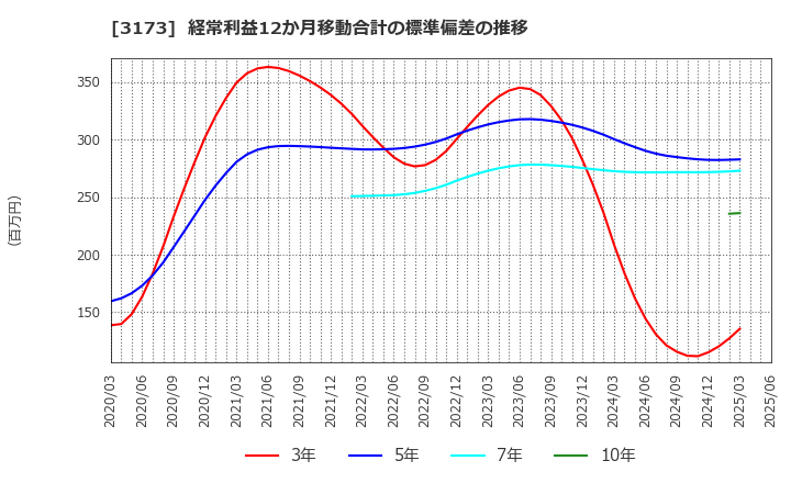 3173 (株)Ｃｏｍｉｎｉｘ: 経常利益12か月移動合計の標準偏差の推移