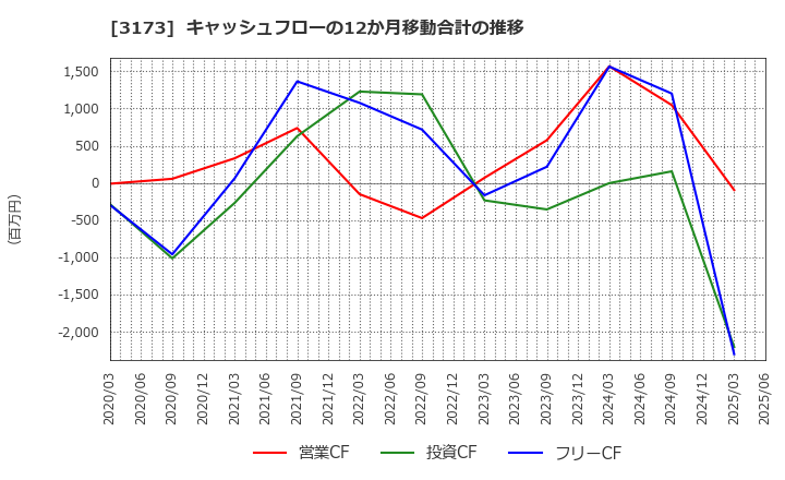 3173 (株)Ｃｏｍｉｎｉｘ: キャッシュフローの12か月移動合計の推移