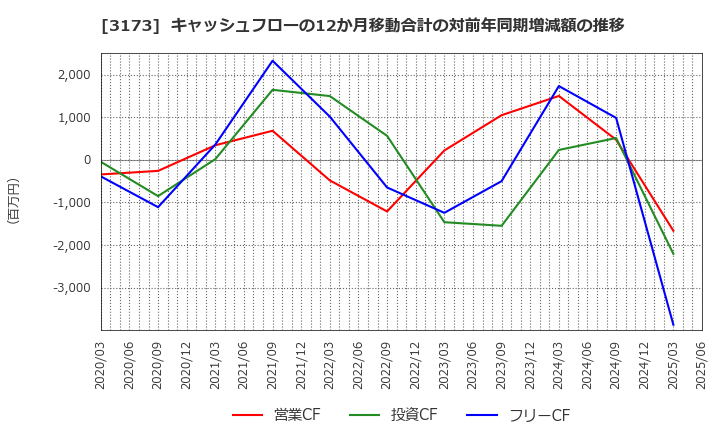3173 (株)Ｃｏｍｉｎｉｘ: キャッシュフローの12か月移動合計の対前年同期増減額の推移