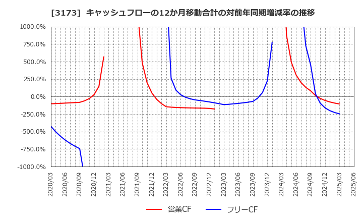 3173 (株)Ｃｏｍｉｎｉｘ: キャッシュフローの12か月移動合計の対前年同期増減率の推移