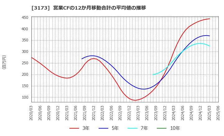 3173 (株)Ｃｏｍｉｎｉｘ: 営業CFの12か月移動合計の平均値の推移