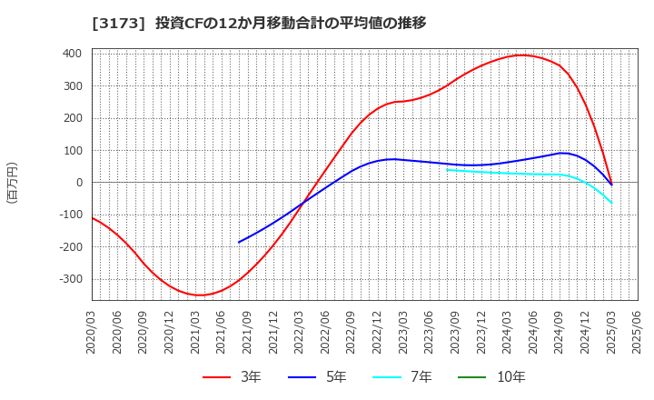 3173 (株)Ｃｏｍｉｎｉｘ: 投資CFの12か月移動合計の平均値の推移