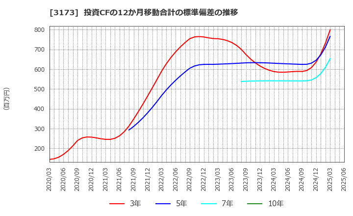 3173 (株)Ｃｏｍｉｎｉｘ: 投資CFの12か月移動合計の標準偏差の推移