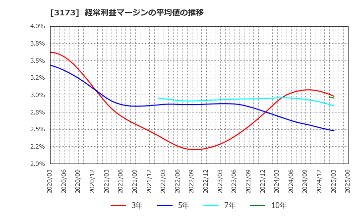 3173 (株)Ｃｏｍｉｎｉｘ: 経常利益マージンの平均値の推移