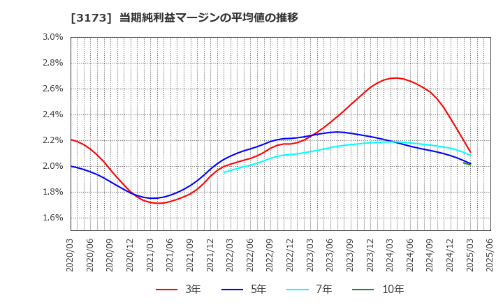 3173 (株)Ｃｏｍｉｎｉｘ: 当期純利益マージンの平均値の推移