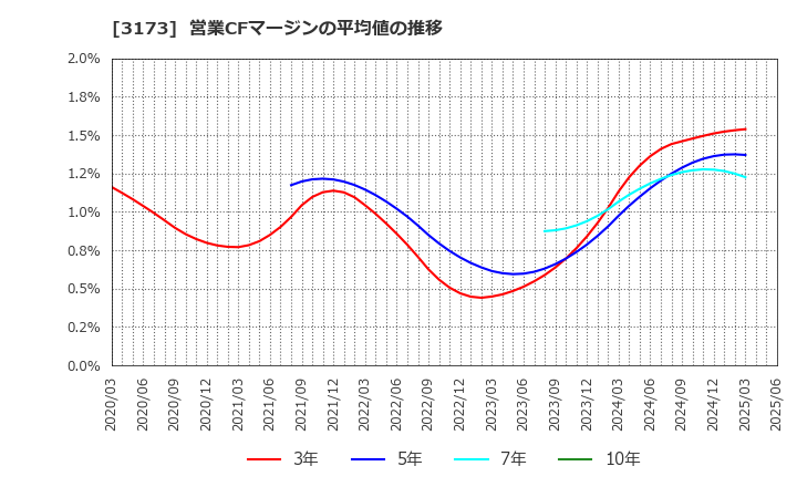 3173 (株)Ｃｏｍｉｎｉｘ: 営業CFマージンの平均値の推移