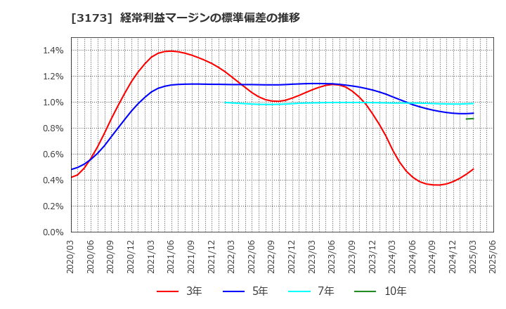 3173 (株)Ｃｏｍｉｎｉｘ: 経常利益マージンの標準偏差の推移
