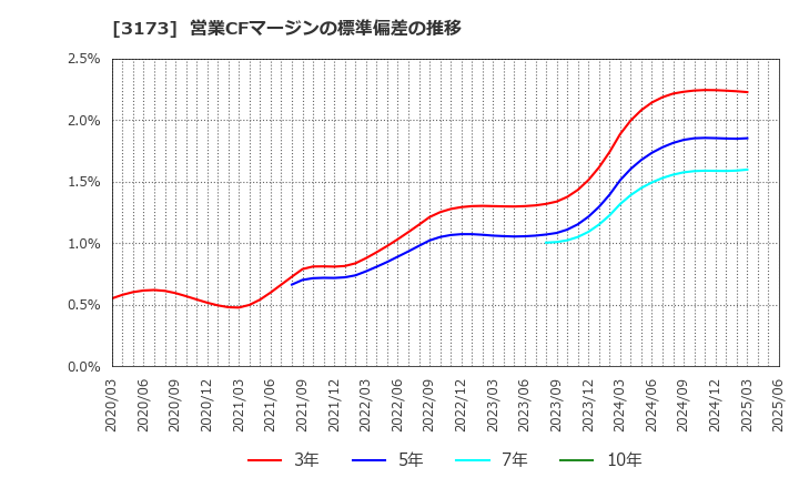 3173 (株)Ｃｏｍｉｎｉｘ: 営業CFマージンの標準偏差の推移