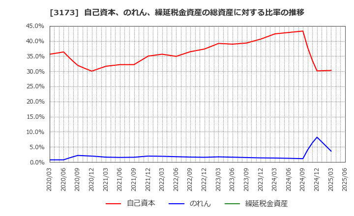 3173 (株)Ｃｏｍｉｎｉｘ: 自己資本、のれん、繰延税金資産の総資産に対する比率の推移
