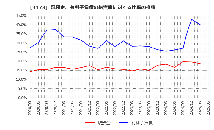 3173 (株)Ｃｏｍｉｎｉｘ: 現預金、有利子負債の総資産に対する比率の推移