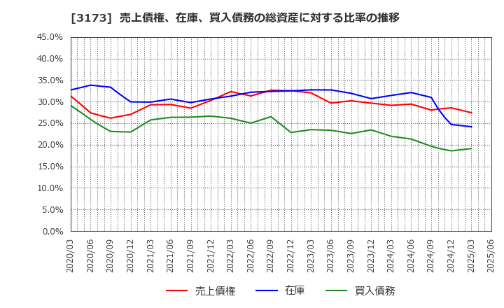 3173 (株)Ｃｏｍｉｎｉｘ: 売上債権、在庫、買入債務の総資産に対する比率の推移