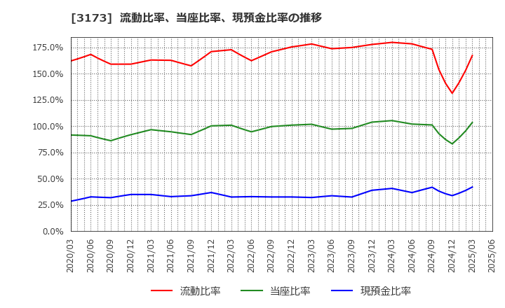 3173 (株)Ｃｏｍｉｎｉｘ: 流動比率、当座比率、現預金比率の推移