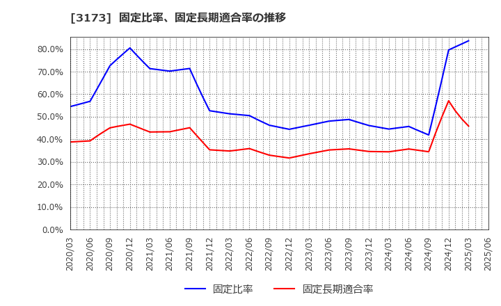 3173 (株)Ｃｏｍｉｎｉｘ: 固定比率、固定長期適合率の推移