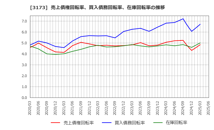 3173 (株)Ｃｏｍｉｎｉｘ: 売上債権回転率、買入債務回転率、在庫回転率の推移