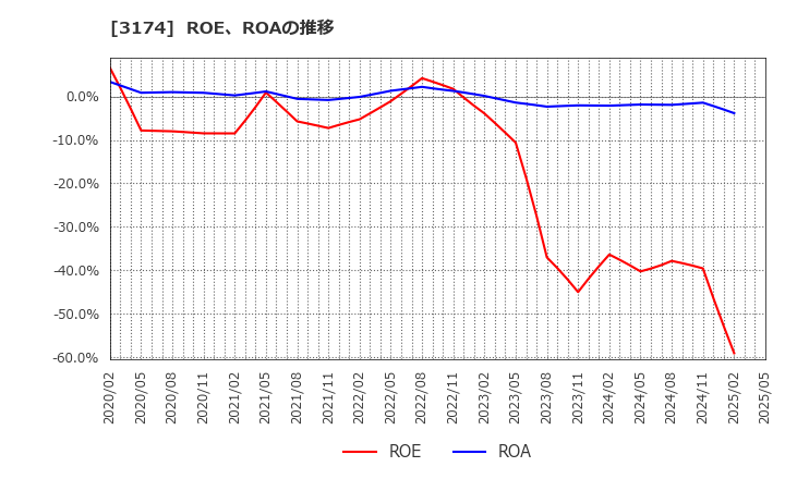 3174 (株)ハピネス・アンド・ディ: ROE、ROAの推移