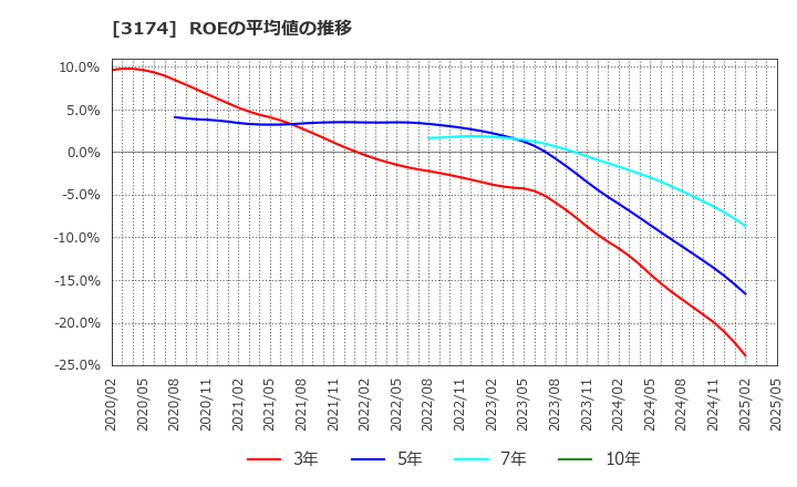 3174 (株)ハピネス・アンド・ディ: ROEの平均値の推移