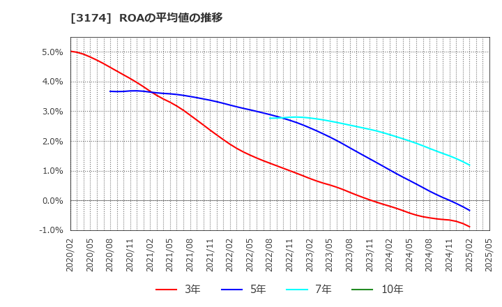 3174 (株)ハピネス・アンド・ディ: ROAの平均値の推移