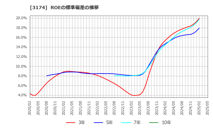 3174 (株)ハピネス・アンド・ディ: ROEの標準偏差の推移