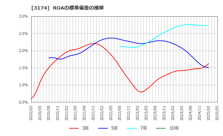 3174 (株)ハピネス・アンド・ディ: ROAの標準偏差の推移