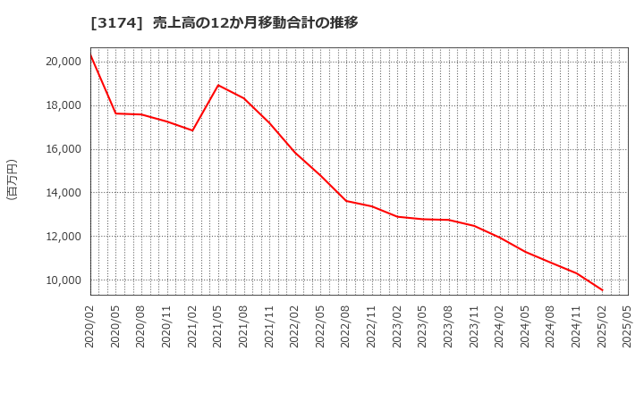 3174 (株)ハピネス・アンド・ディ: 売上高の12か月移動合計の推移