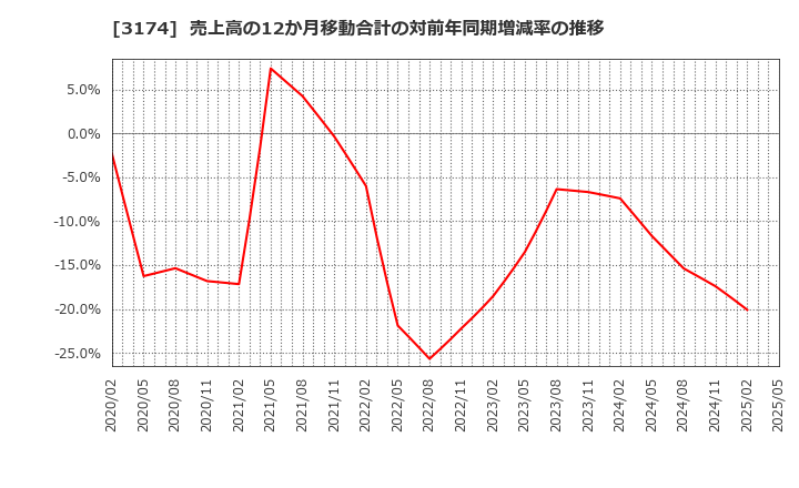 3174 (株)ハピネス・アンド・ディ: 売上高の12か月移動合計の対前年同期増減率の推移