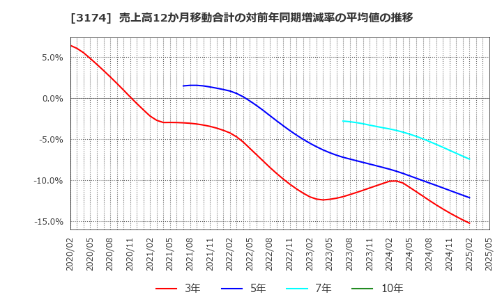 3174 (株)ハピネス・アンド・ディ: 売上高12か月移動合計の対前年同期増減率の平均値の推移