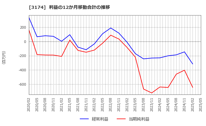 3174 (株)ハピネス・アンド・ディ: 利益の12か月移動合計の推移