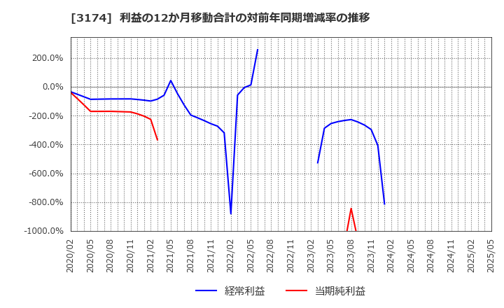 3174 (株)ハピネス・アンド・ディ: 利益の12か月移動合計の対前年同期増減率の推移