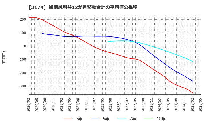 3174 (株)ハピネス・アンド・ディ: 当期純利益12か月移動合計の平均値の推移
