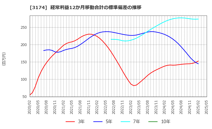 3174 (株)ハピネス・アンド・ディ: 経常利益12か月移動合計の標準偏差の推移