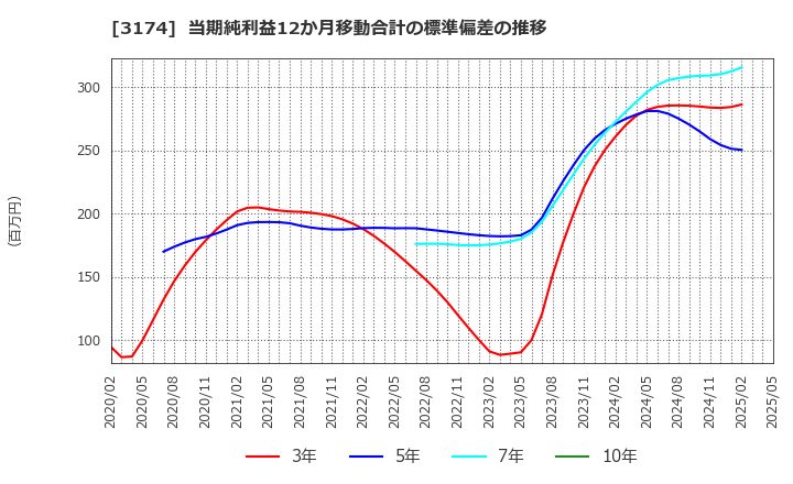 3174 (株)ハピネス・アンド・ディ: 当期純利益12か月移動合計の標準偏差の推移