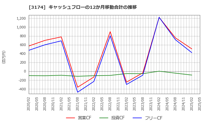 3174 (株)ハピネス・アンド・ディ: キャッシュフローの12か月移動合計の推移