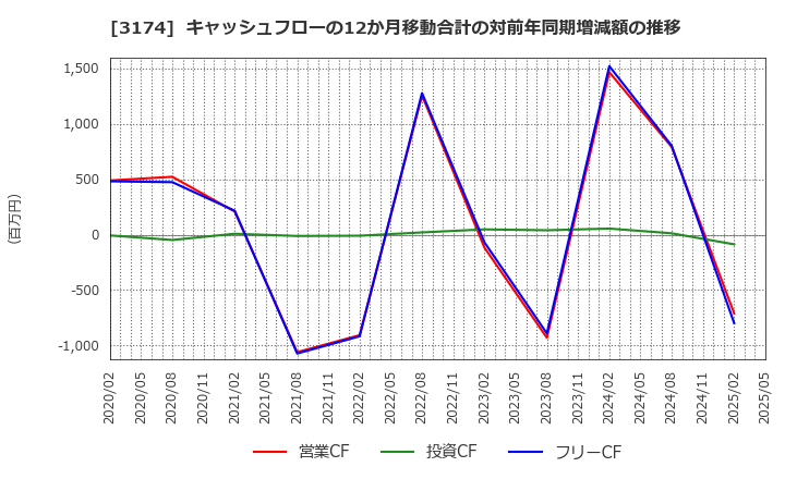 3174 (株)ハピネス・アンド・ディ: キャッシュフローの12か月移動合計の対前年同期増減額の推移