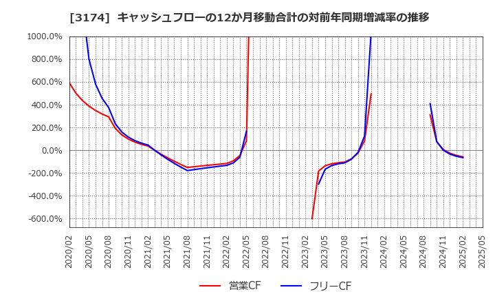 3174 (株)ハピネス・アンド・ディ: キャッシュフローの12か月移動合計の対前年同期増減率の推移