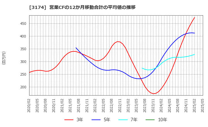 3174 (株)ハピネス・アンド・ディ: 営業CFの12か月移動合計の平均値の推移