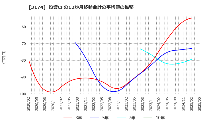 3174 (株)ハピネス・アンド・ディ: 投資CFの12か月移動合計の平均値の推移