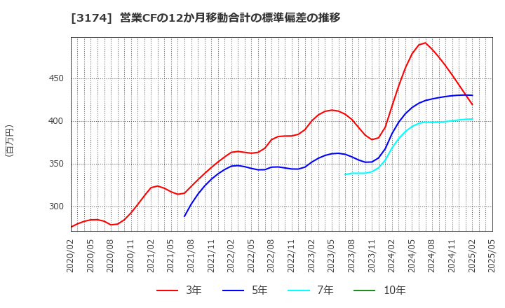 3174 (株)ハピネス・アンド・ディ: 営業CFの12か月移動合計の標準偏差の推移