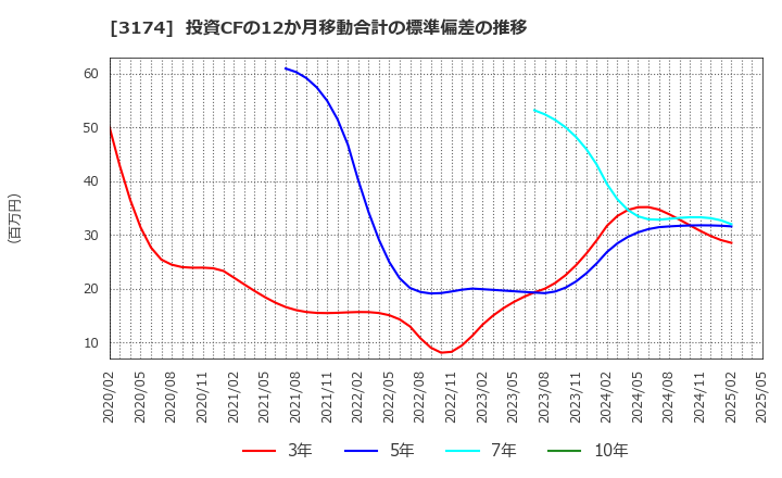 3174 (株)ハピネス・アンド・ディ: 投資CFの12か月移動合計の標準偏差の推移